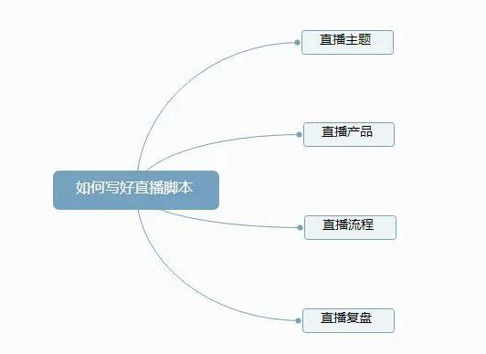 視頻號(hào)直播怎么做才有流量？直播間拉流量必會(huì)方法 - 策幻網(wǎng)