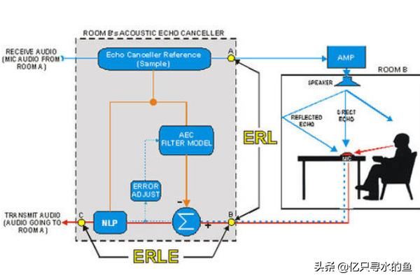 如何在視頻會(huì)議中進(jìn)行的回聲消除（最簡(jiǎn)單方式）？